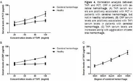 Figure 3. Correlation analysis between with cerebral hemorrhage (A)but not in healthy volunteers