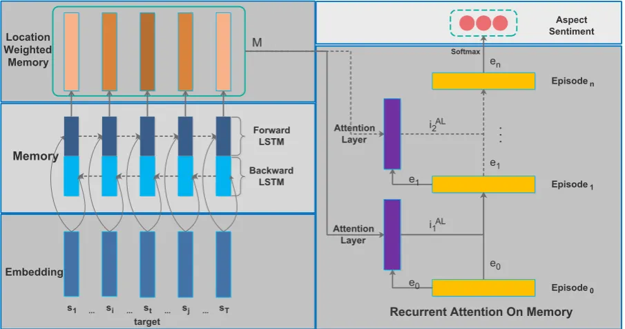 Figure 1: Model architecture. The dotted lines on the right indicate a layer may or may not be added.