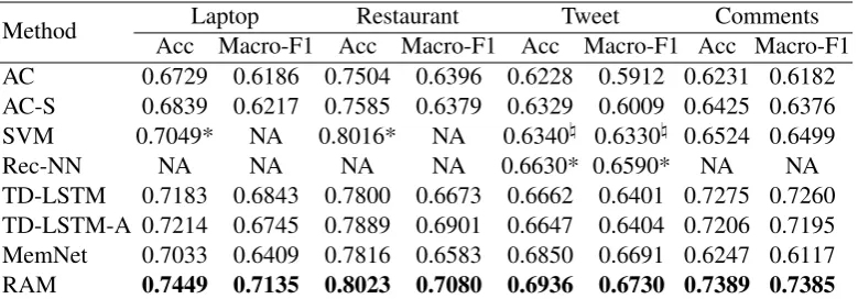 Table 3: The impacts of attention layers. (Word embeddings are not tuned in the training stage.)