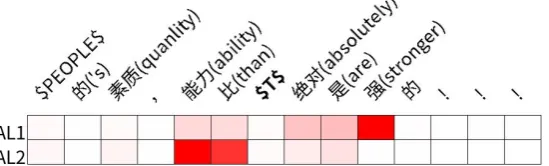 Figure 3: Example of multiple opinion targets. Attention score by Eq. 13 is used as the color-coding.