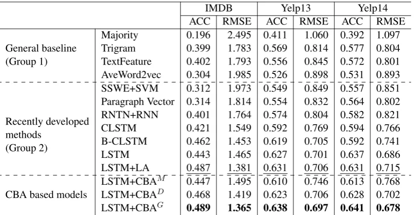 Table 4: Evaluation on sentiment classiﬁcation using review text for training