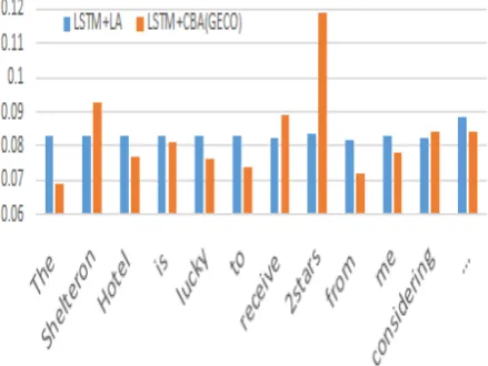 Table 5tion models, UPA outperforms both LA and CBAin the ﬁrst three datasets. This is easier to under-stand as UPA already included LA and it has moreexplicit information from users and products forits attention model compared to CBA which needsto learn h