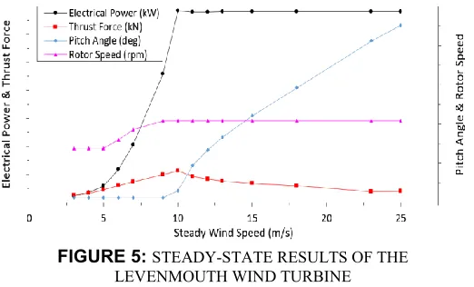 FIGURE 5: STEADY-STATE RESULTS OF THE 