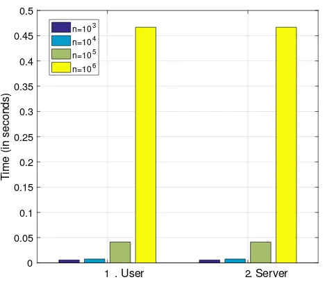 Figure 5.Computational overheads of the proposed scheme for user andserver.