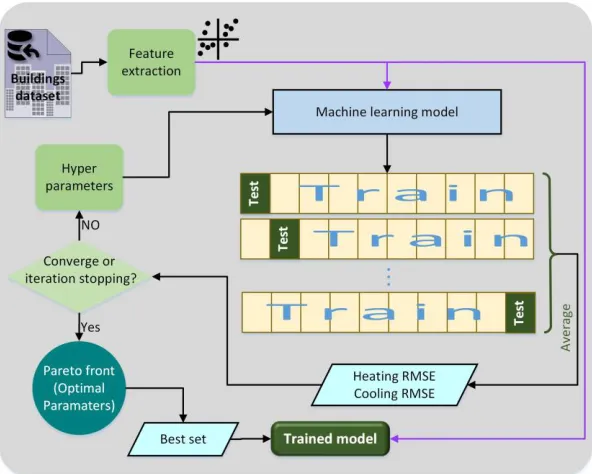 Figure 1: Schematic diagram of the proposed MOO-ML method. 