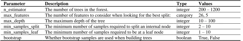 Table 1RF model hyper-parameters for tuning. 