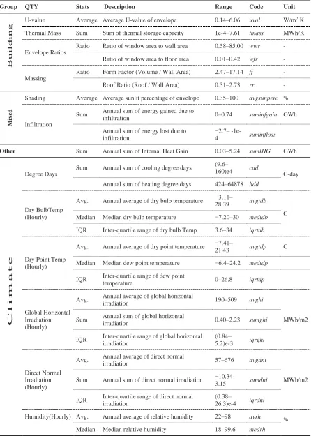 Table 2 List of input variables for model training of buildings heating and cooling loads  