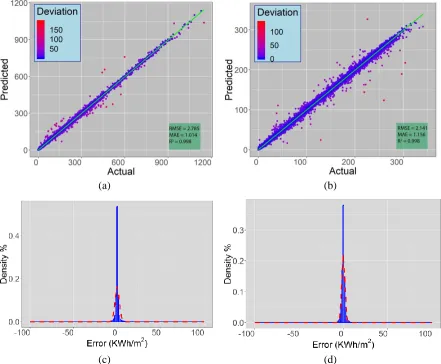 Figure 2: Actual and predicted (a) heating and (b) cooling and  (c) and (d) their error 