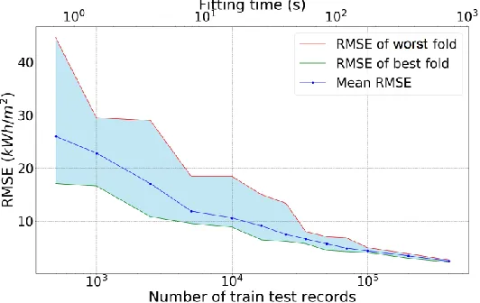 Figure 3: RMSE for heating load against the total number of samples used for training  