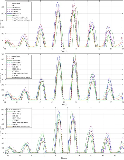 Fig. 8 Pressure on the bow of the FPSO, at the still water level (probe P2), for cases in Part 1, i.e