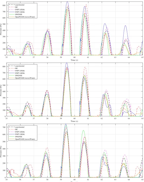 Fig. 9 Pressure on the bow of the FPSO, at the still water level (probe P2), for cases in Part 2, i.e