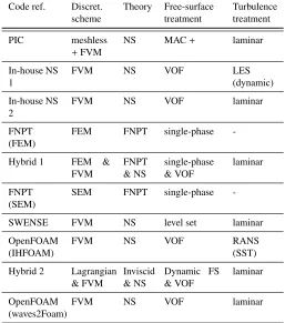 Table 2 Summary of numerical methods used by participants