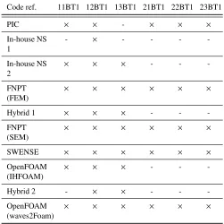 Table 3 Submitted test cases for each of the participating codes