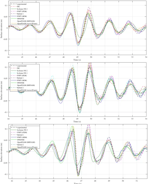 Fig. 6 Run-up on the bow of the FPSO for cases in Part 1 (Probe WG16), i.e. increasing in steepness from (a) 11BT1 (kA = 0.13) to (b) 12BT1(kA = 0.18) to (c) 13BT1 (kA = 0.21)