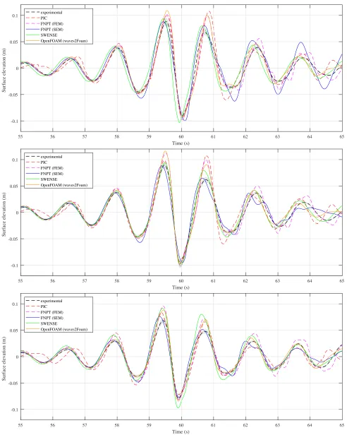 Fig. 7 Run-up on the bow of the FPSO for cases in Part 2 (Probe WG16), i.e. increasing angle of incidence from (a) 21BT1 (α = 0◦) to (b) 22BT1(α = 10◦) to (c) 23BT1 (α = 20◦)