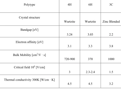 Table 1.1. Material properties of most common SiC polytypes [1, 2, 3]. 