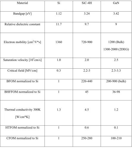 Table 1.2. Material properties of Si, 4H-SiC and Wurtzite GaN [7, 8]. 