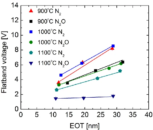 Figure 3.28. V FB vs. EOT results and linear fitting of various MOS capacitors. 