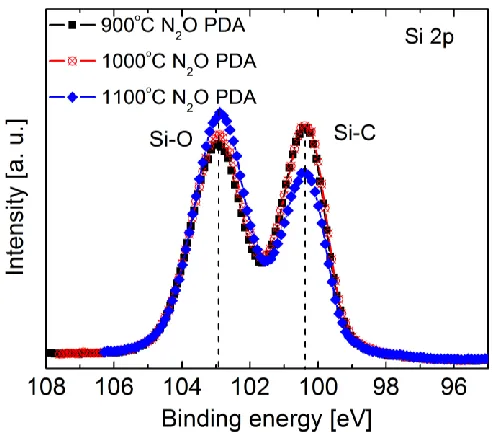 Figure 3.29. XPS Si 2p spectra (90 o taking off angle) of 3 nm ALD SiO2 after 900 oC, 1000 oC, and 1100 oC PDA in N2O