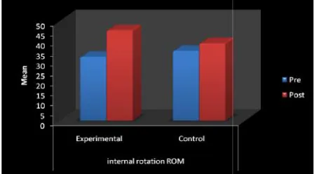 Table 16Table 16Table 16 Pre and post comparison of internal rotation between experimental and control groups Pre and post comparison of internal rotation between experimental and control groups Pre and post comparison of internal rotation between experimental and control groups