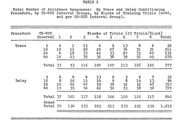 Total Number of Avoidance Responses: TABLE 2By Trace and Delay ConditioningProcedure, by CS-UCS Interval Groups, by Blocks of Training Trials (n=IfO,