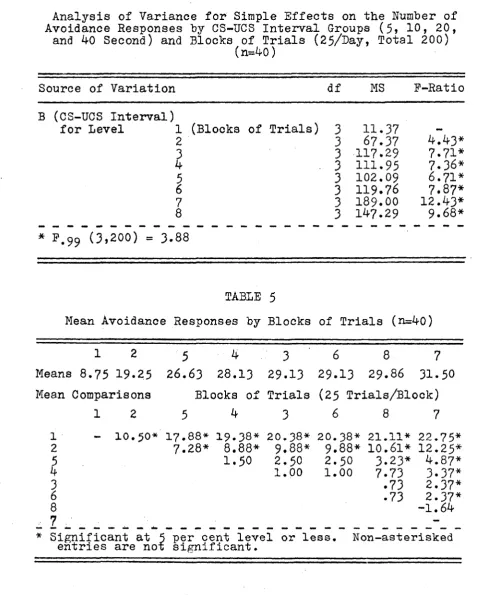 Analysis of Variance for Simple Effects on the Number ofTABLE 4Avoidance Responses by CS-UCS Interval Groups (5, 10, 20,  