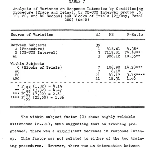 Analysis of Variance on Response Latencies by ConditioningTABLE 7 Procedure (Trace and Delay), by CS-UCS Interval Groups (5, 