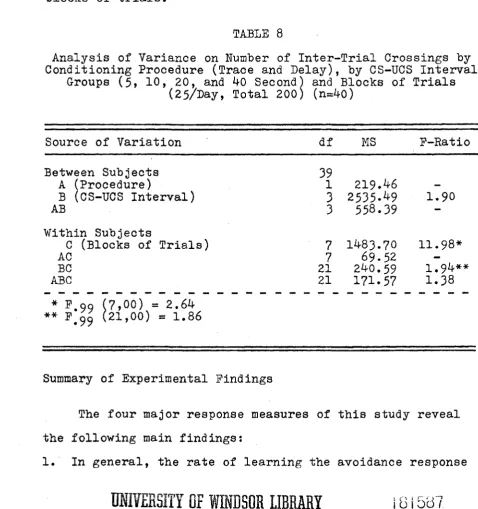 Analysis of Variance on Number of Inter-Trial Crossings byTABLE 8Conditioning Procedure (Trace and Delay), by CS-UCS Interval  