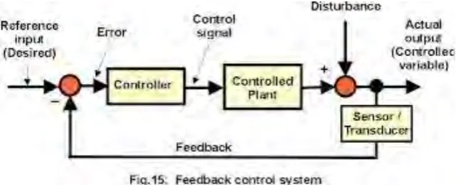 Figure 1.1: Basic closed-loop control system (Belwal, 2015) 