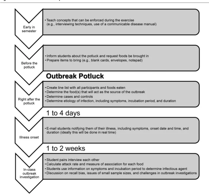 Figure 1. Timeline of events to plan and execute Outbreak Potluck Exercise