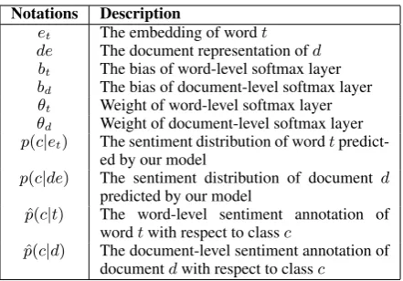Table 1: The parameters used in our neural net-work.