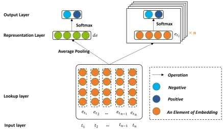 Figure 1: The Architecture of our Neural Network. Given a document d i , represented as [ t 1 , t 2 , 