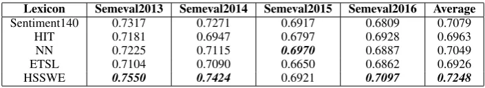 Table 4: Unsupervised Evaluation for External Comparison (Accuracy)