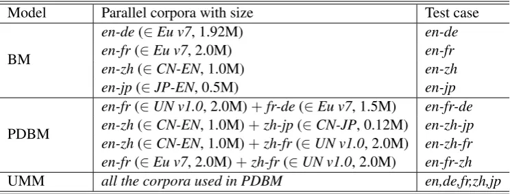 Table 1: Parallel corpora used in our models.