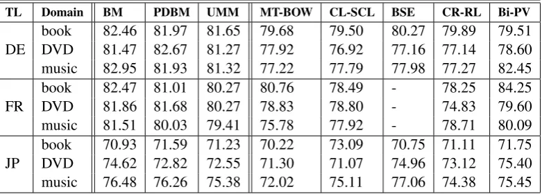 Table 3: Comparison results (accuracy) on CN (Chinese) and EN (English).