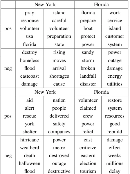 Table 3: Hurricane impact (left) and public util-ity (right) topics under positive and negative sen-timent labels for New York and Florida states onOct