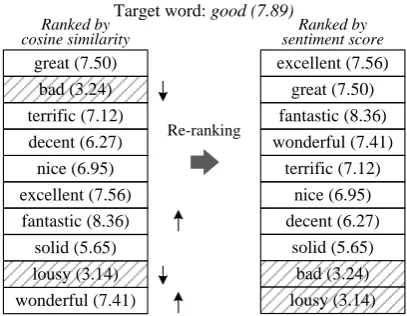 Figure 1: Example of nearest neighbor rank-ing.  