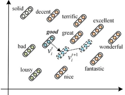 Figure 2:  Conceptual diagram of word vector refinement. 
