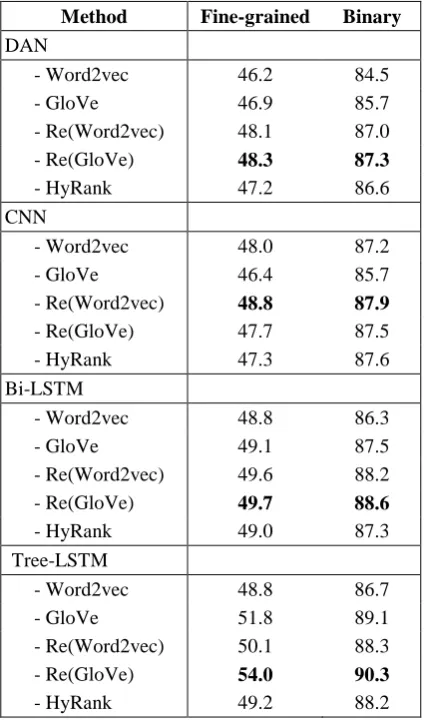 Table 1: Accuracy of different classifiers with different word embeddings for binary and fine-grained classification