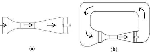 Fig. 1.. Open circuit wind tunnel scheme (a), Closed circuit wind tunnel (b) 