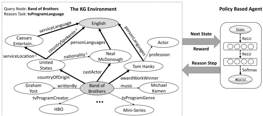 Figure 1: Overview of our RL model. Left: The KG environment Emodeled by a MDP. The dotted arrows (partially) show theexisting relation links in the KG and the bold arrows show the reasoning paths found by the RL agent.− 1 denotes the inverseof an relation
