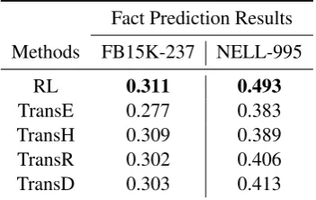Table 2: Link prediction results (MAP) on two datasets.