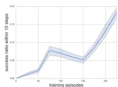 Figure 2: The distribution of paths lengths on two datasets