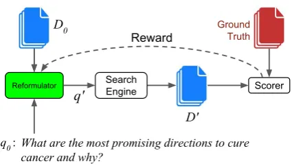 Figure 1: A graphical illustration of the proposedformulator is trained with reinforcement learningto produce a query, or a series of queries, to maxi- Dagainst the set of ground-truth documents