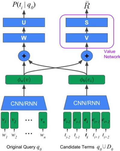 Figure 2: An illustration of our neural network-based reformulator.