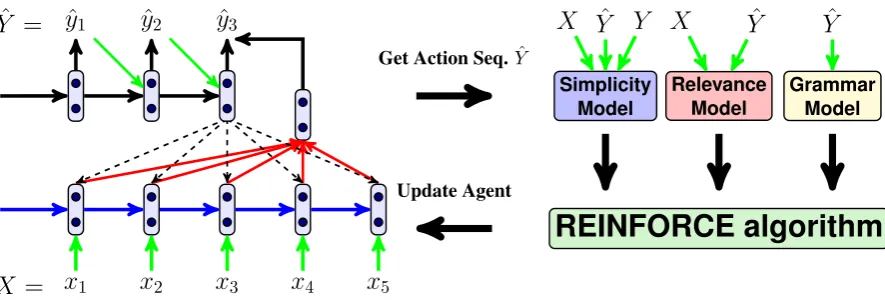 Figure 1: Deep reinforcement learning simpliﬁcation model. X(simple) sentence andis the complex sentence, Ythe reference ˆYthe action sequence (simpliﬁcation) produced by the encoder-decoder model.