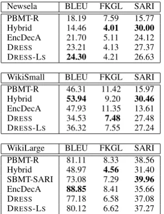 Table 1: Automatic evaluation on Newsela, Wik-iSmall, and WikiLarge test sets.