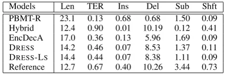 Table 4: Output length (average number of to-kens), TER scores and number of edits by type(Insertions, Deletions, Substitutions, Shifts) onthe Newsela test set