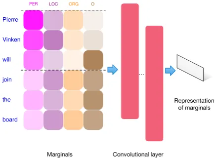 Figure 2: The architecture for representing predic-tive marginal distributions, p φ ( y | xi)  , as a ﬁxed di-mensional vector, to form part of the MDP state.