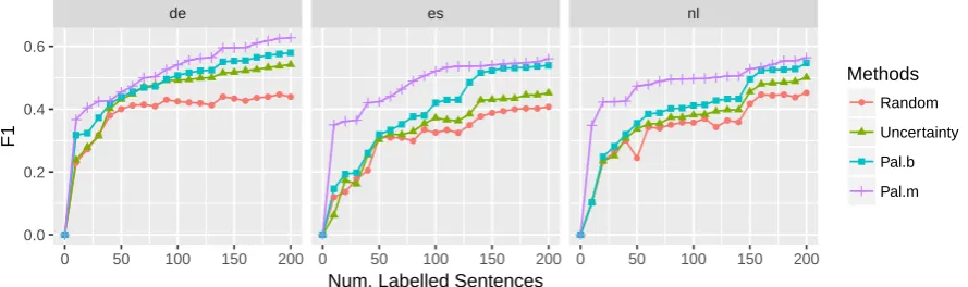 Figure 3: The performance of active learning methods on the bilingual and multilingual settings forthree target languages, whereby the active learning policy is trained on only en, or all other languagesexcluding the target, respectively.